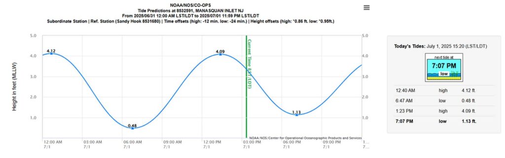 Chart showing Manasquan Inlet tidal information from NOAA