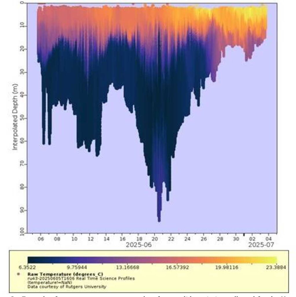 Chart showing ocean water temperature data.